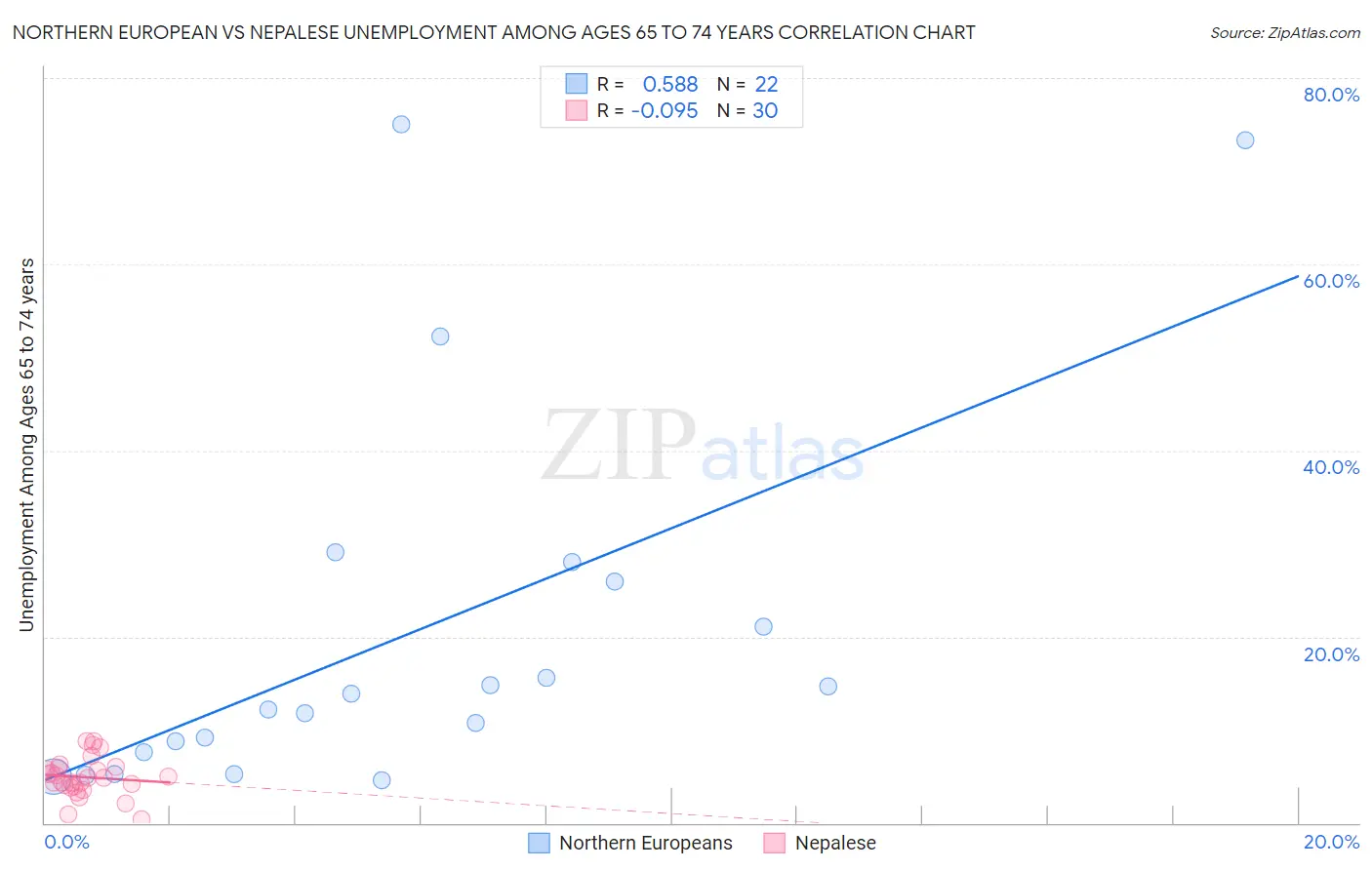 Northern European vs Nepalese Unemployment Among Ages 65 to 74 years