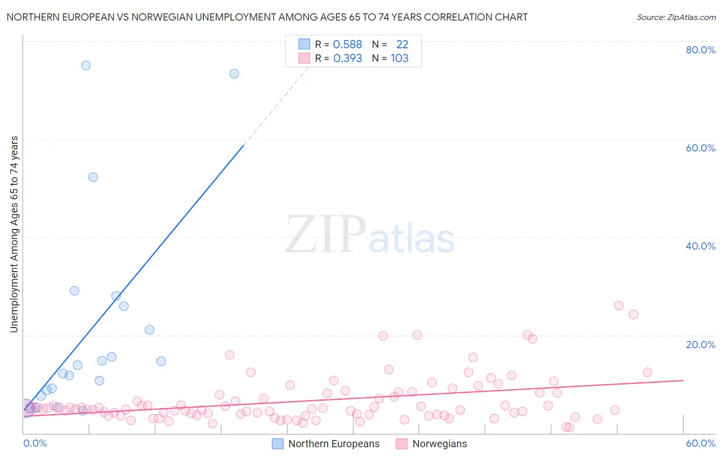 Northern European vs Norwegian Unemployment Among Ages 65 to 74 years