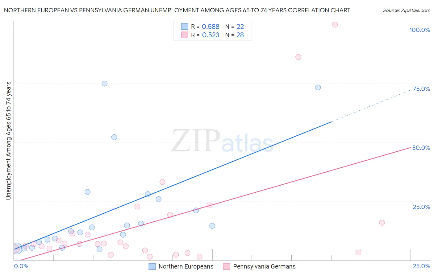 Northern European vs Pennsylvania German Unemployment Among Ages 65 to 74 years