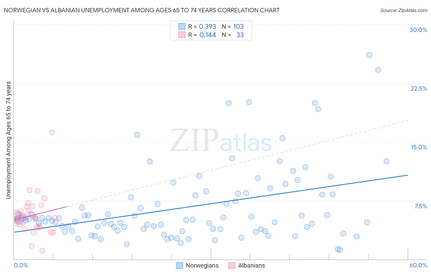 Norwegian vs Albanian Unemployment Among Ages 65 to 74 years