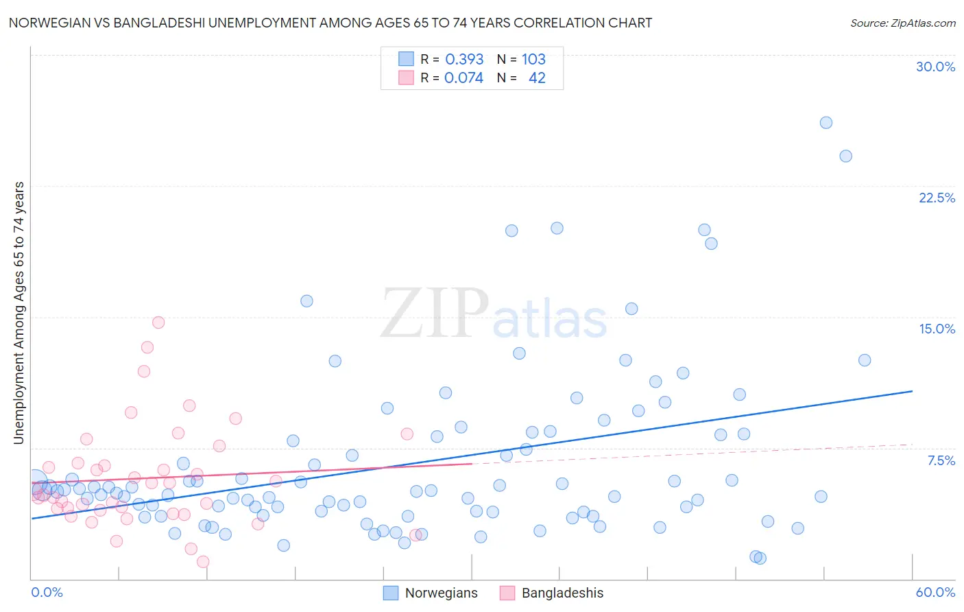 Norwegian vs Bangladeshi Unemployment Among Ages 65 to 74 years