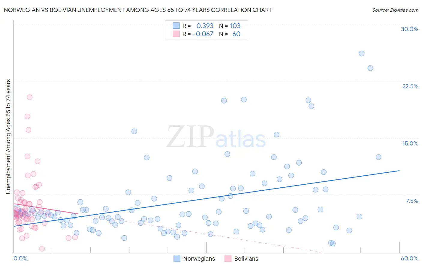 Norwegian vs Bolivian Unemployment Among Ages 65 to 74 years