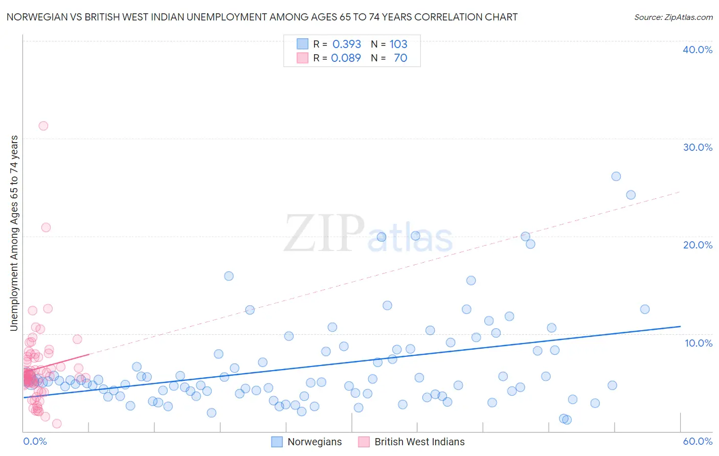 Norwegian vs British West Indian Unemployment Among Ages 65 to 74 years