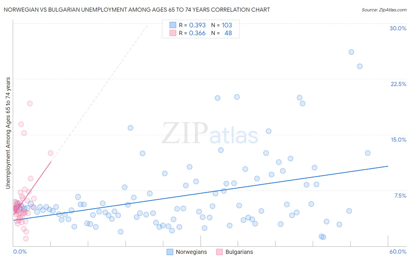 Norwegian vs Bulgarian Unemployment Among Ages 65 to 74 years