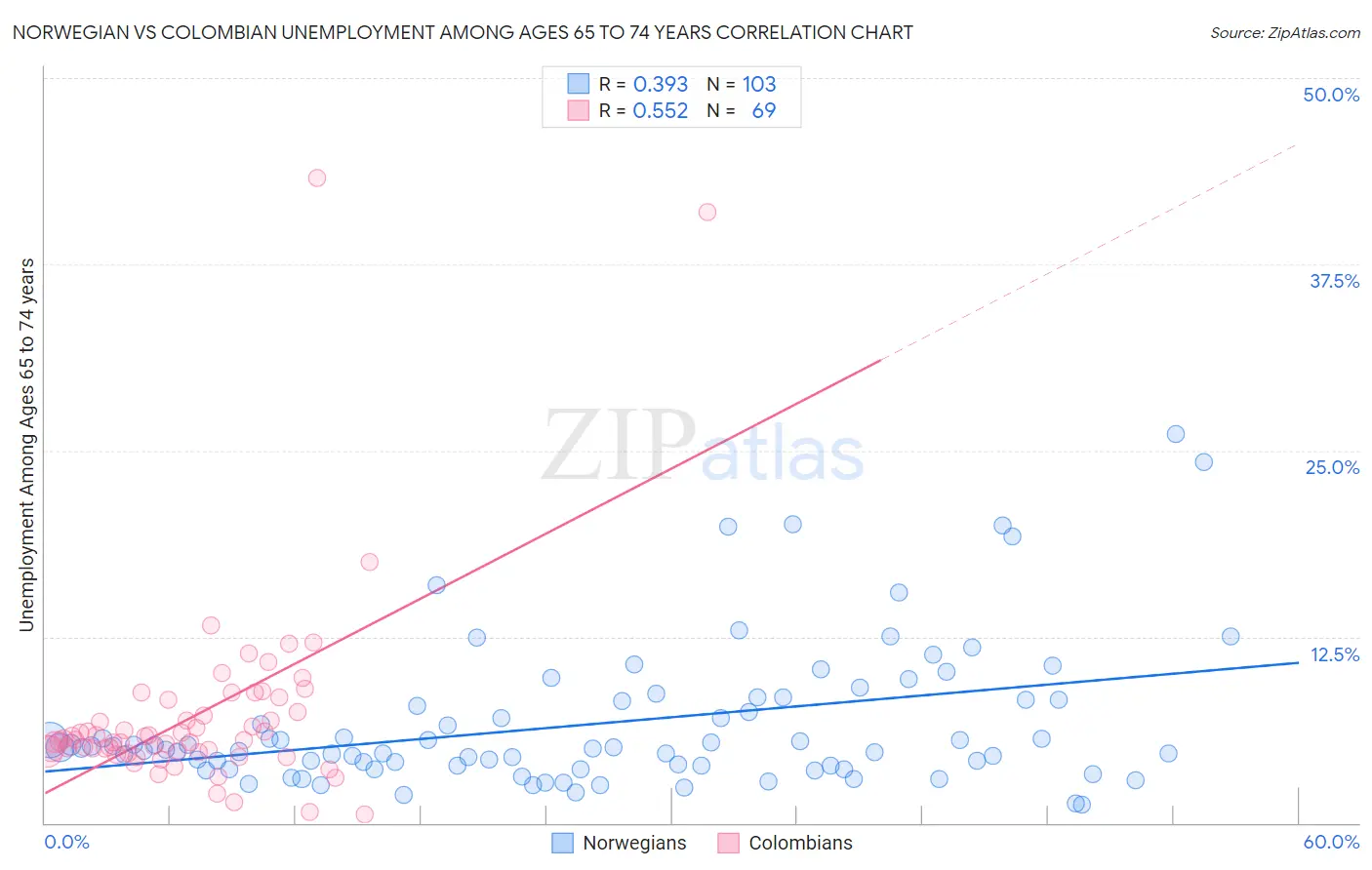 Norwegian vs Colombian Unemployment Among Ages 65 to 74 years