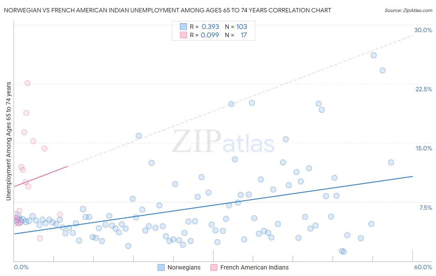 Norwegian vs French American Indian Unemployment Among Ages 65 to 74 years