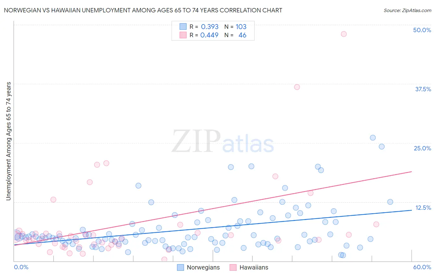 Norwegian vs Hawaiian Unemployment Among Ages 65 to 74 years