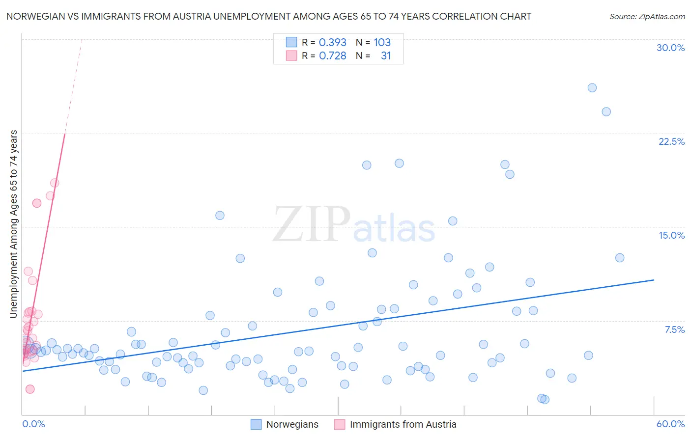 Norwegian vs Immigrants from Austria Unemployment Among Ages 65 to 74 years