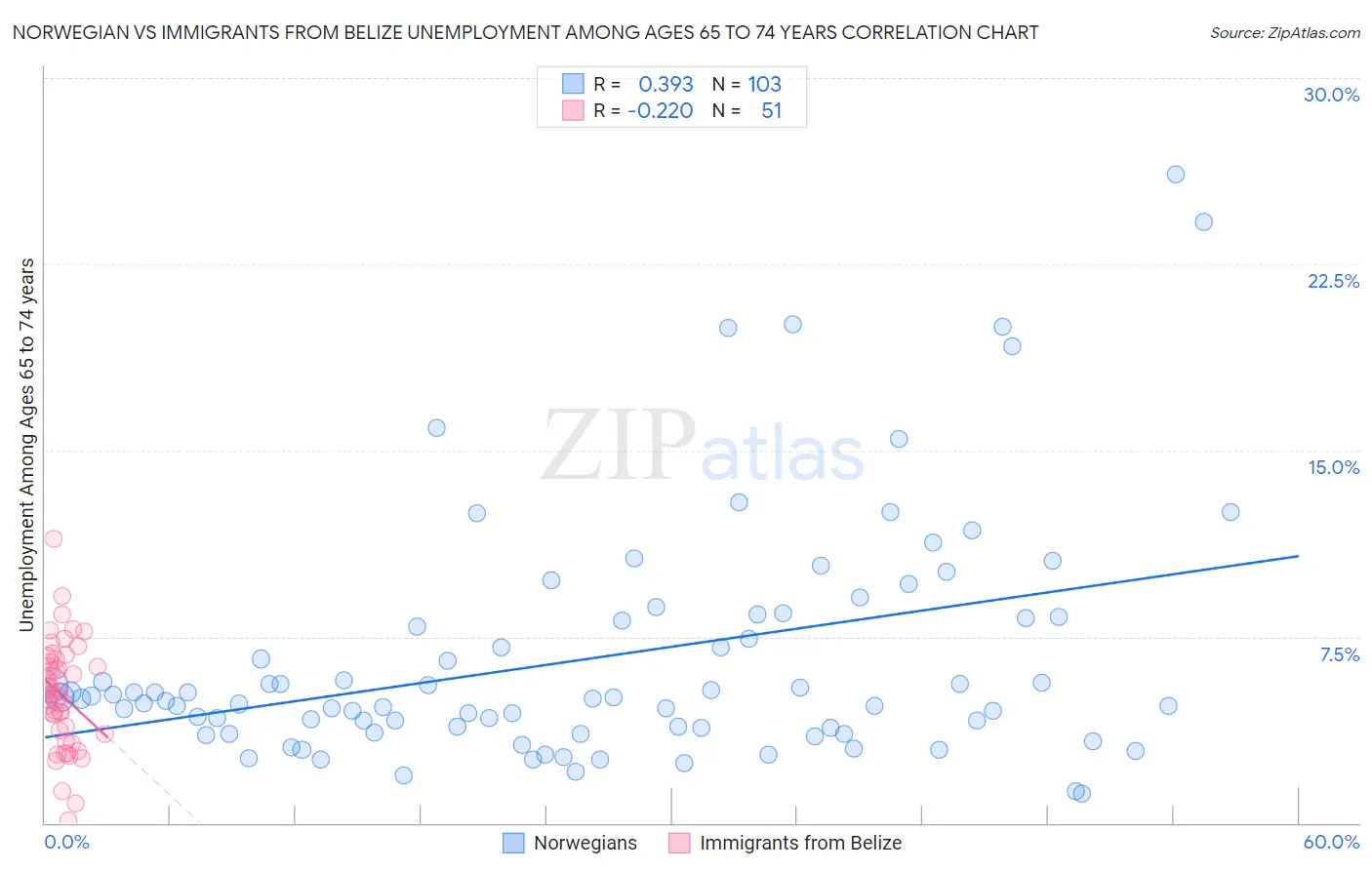 Norwegian vs Immigrants from Belize Unemployment Among Ages 65 to 74 years