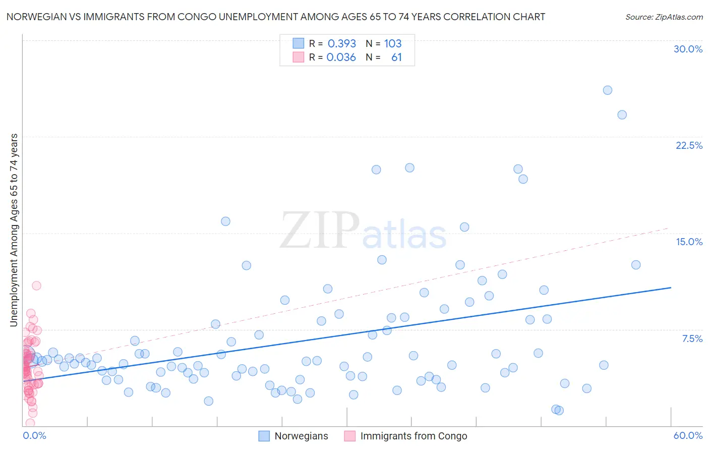 Norwegian vs Immigrants from Congo Unemployment Among Ages 65 to 74 years