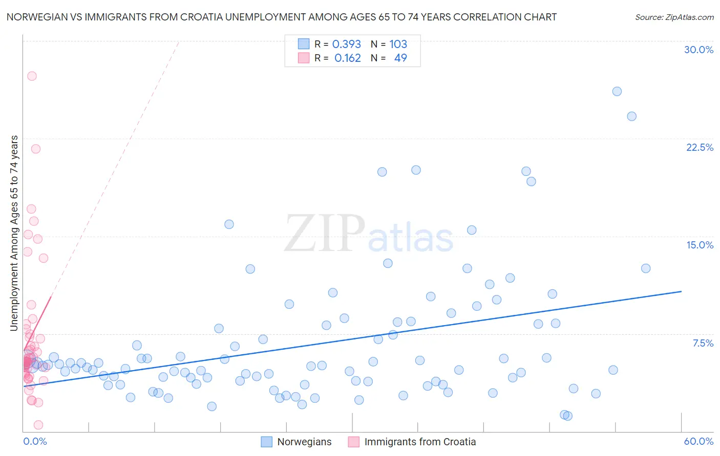 Norwegian vs Immigrants from Croatia Unemployment Among Ages 65 to 74 years