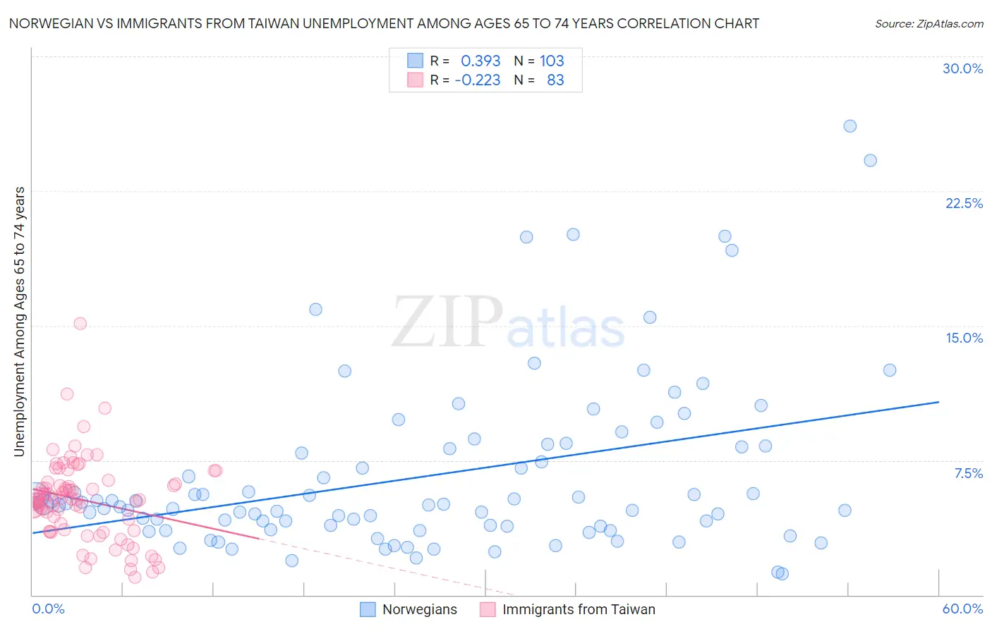 Norwegian vs Immigrants from Taiwan Unemployment Among Ages 65 to 74 years