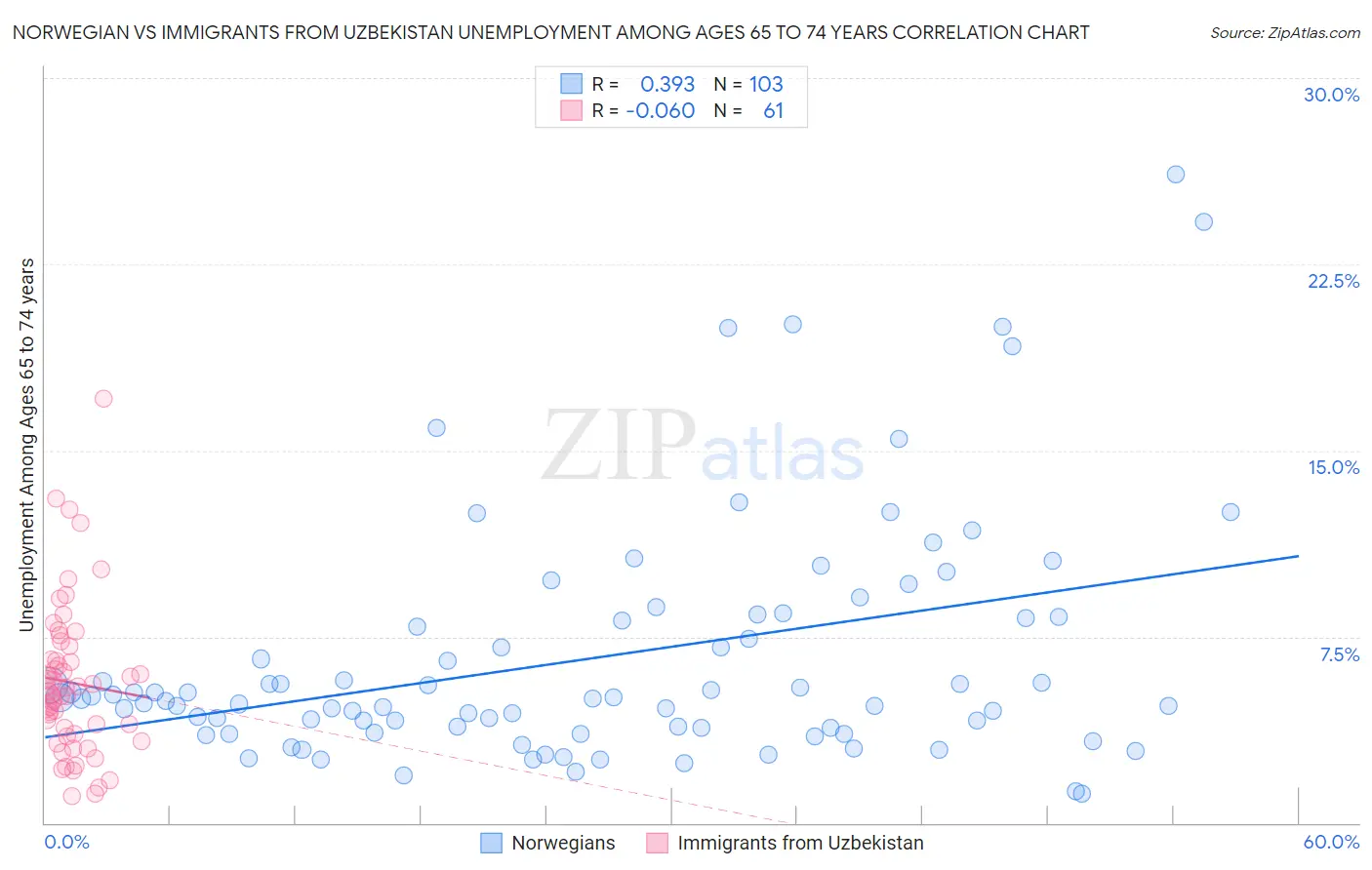 Norwegian vs Immigrants from Uzbekistan Unemployment Among Ages 65 to 74 years