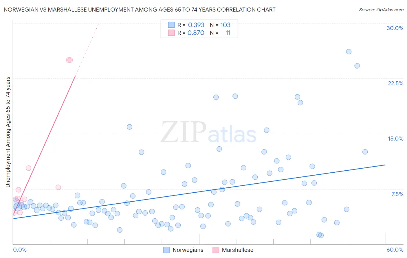 Norwegian vs Marshallese Unemployment Among Ages 65 to 74 years