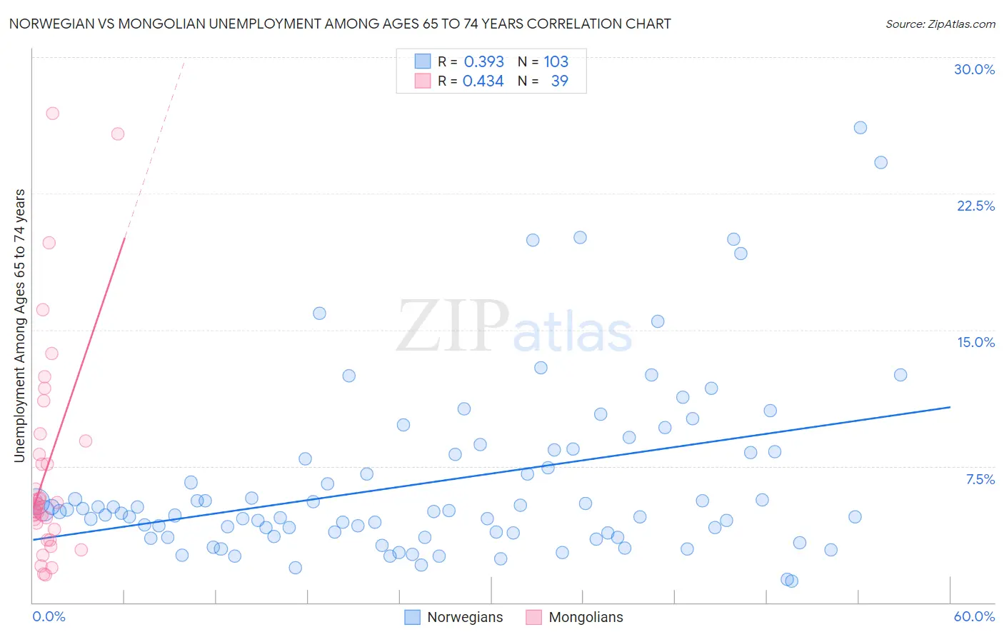 Norwegian vs Mongolian Unemployment Among Ages 65 to 74 years