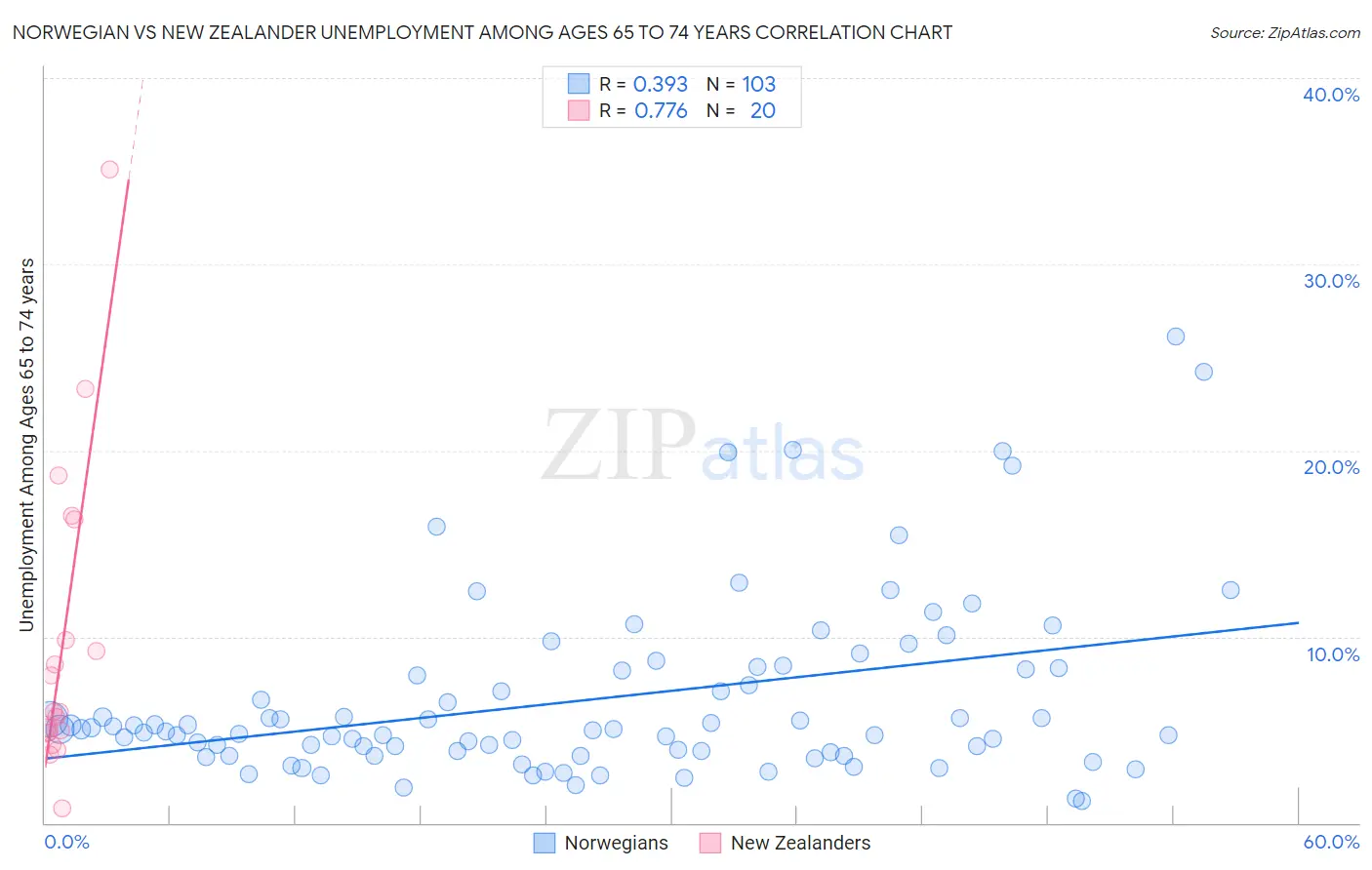 Norwegian vs New Zealander Unemployment Among Ages 65 to 74 years