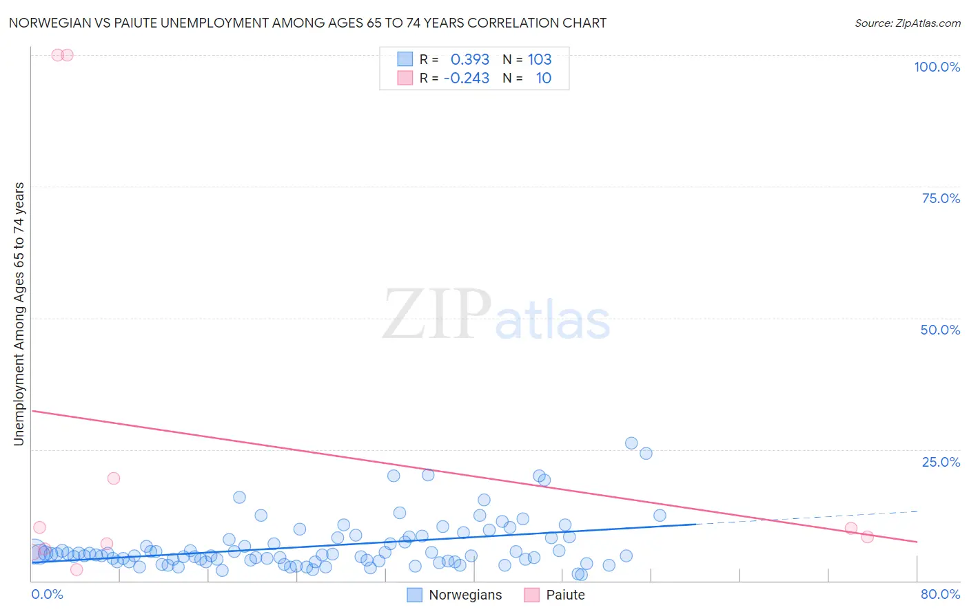 Norwegian vs Paiute Unemployment Among Ages 65 to 74 years