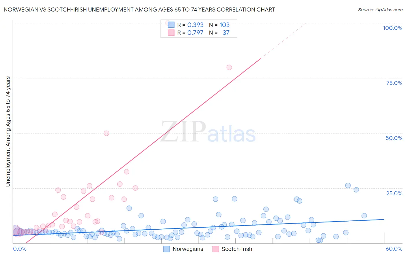 Norwegian vs Scotch-Irish Unemployment Among Ages 65 to 74 years