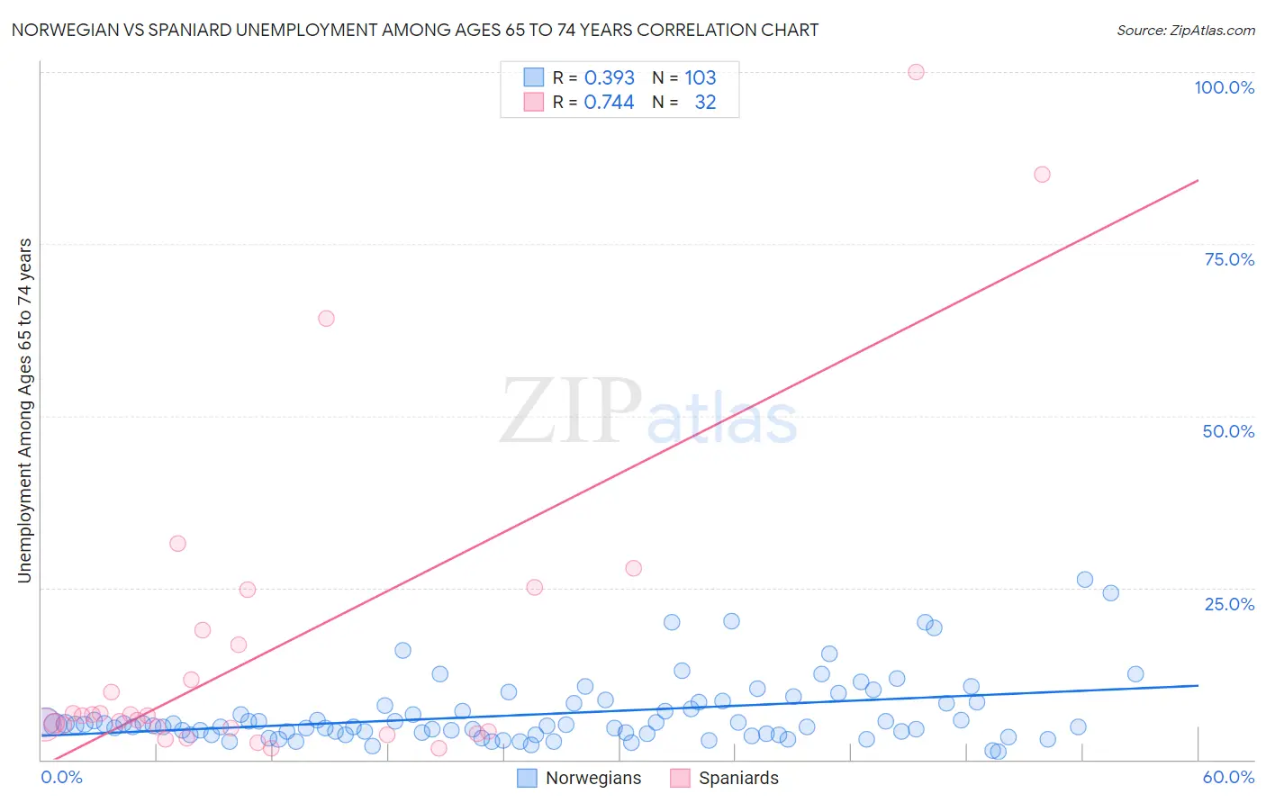 Norwegian vs Spaniard Unemployment Among Ages 65 to 74 years