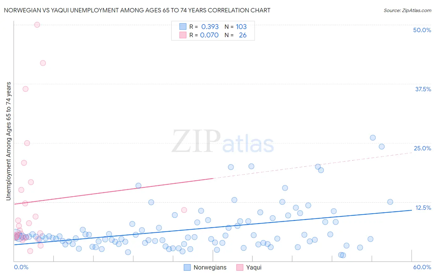 Norwegian vs Yaqui Unemployment Among Ages 65 to 74 years