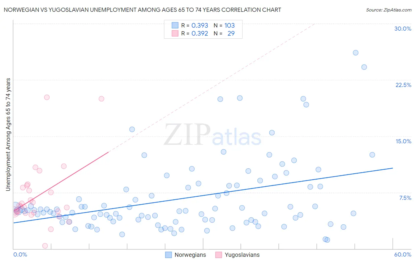 Norwegian vs Yugoslavian Unemployment Among Ages 65 to 74 years