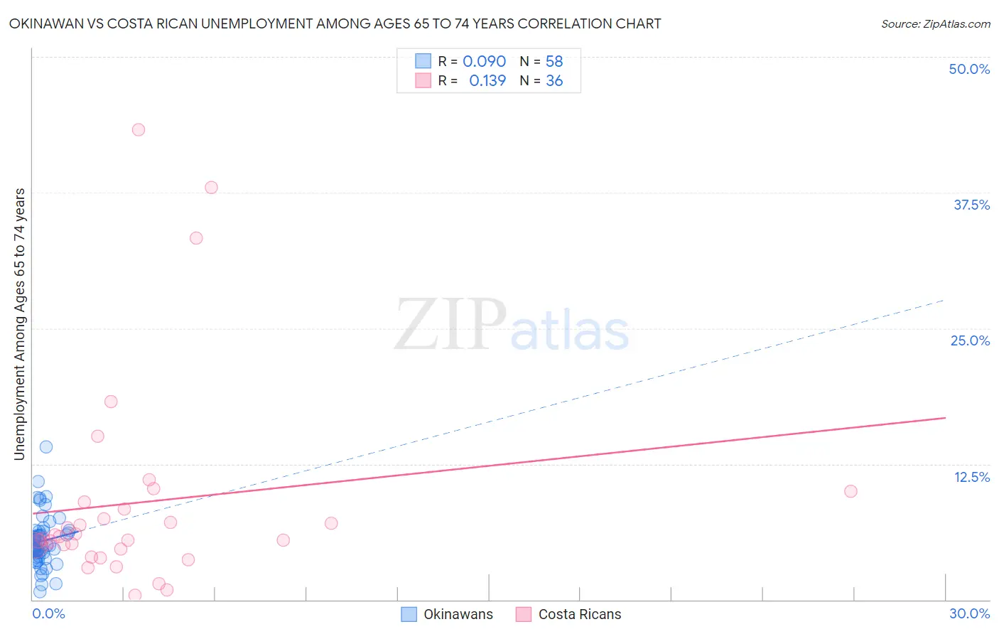 Okinawan vs Costa Rican Unemployment Among Ages 65 to 74 years