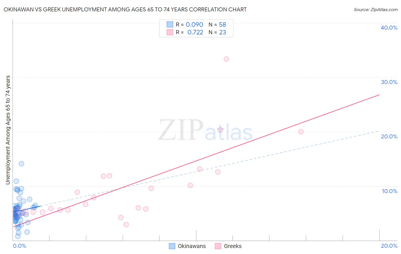 Okinawan vs Greek Unemployment Among Ages 65 to 74 years