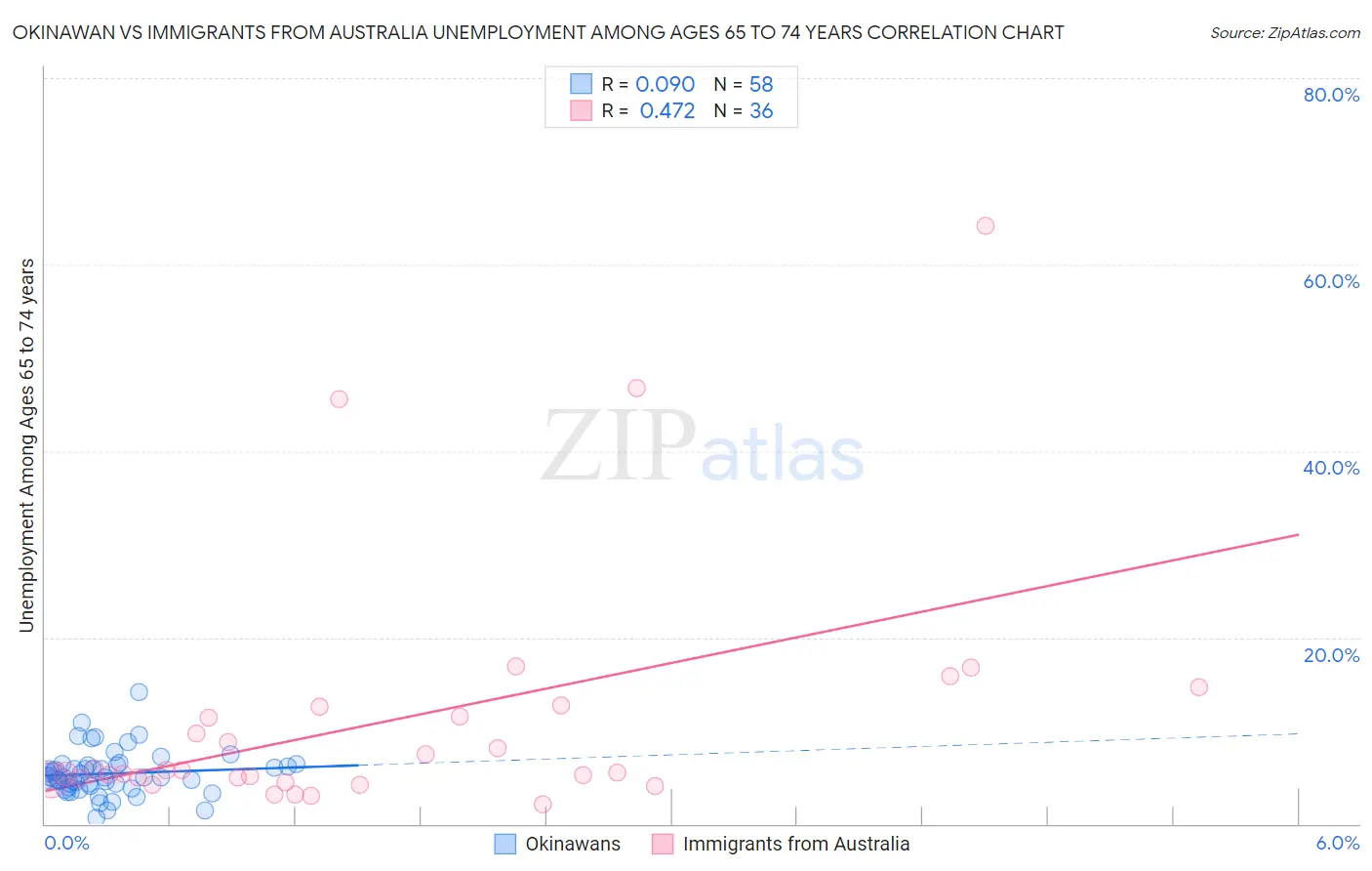 Okinawan vs Immigrants from Australia Unemployment Among Ages 65 to 74 years