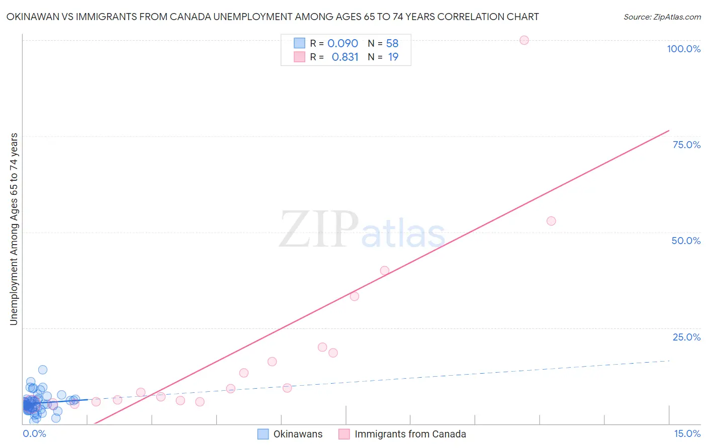 Okinawan vs Immigrants from Canada Unemployment Among Ages 65 to 74 years