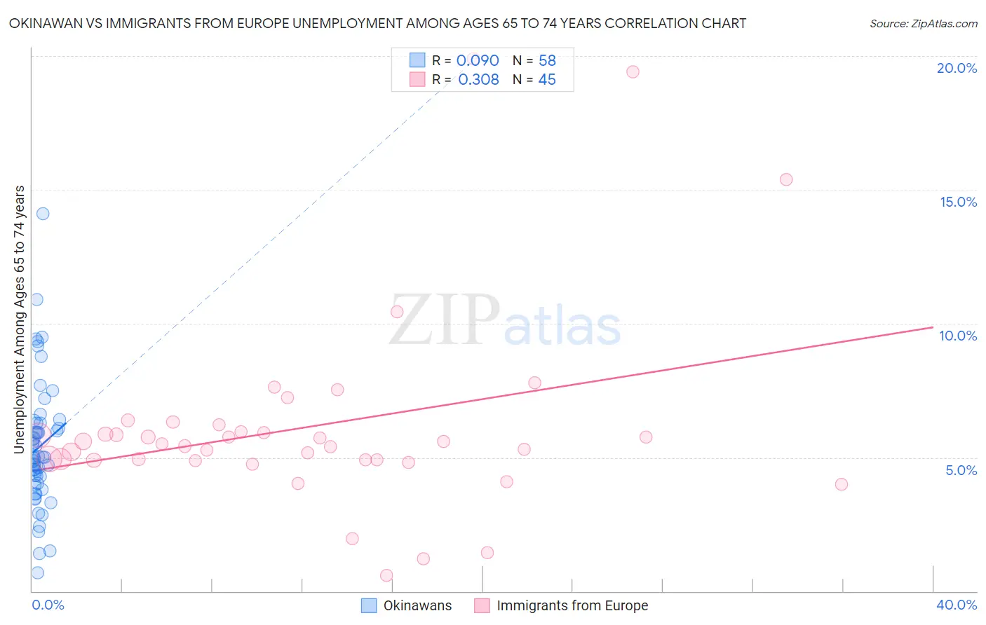 Okinawan vs Immigrants from Europe Unemployment Among Ages 65 to 74 years