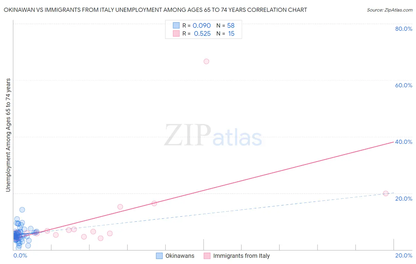 Okinawan vs Immigrants from Italy Unemployment Among Ages 65 to 74 years