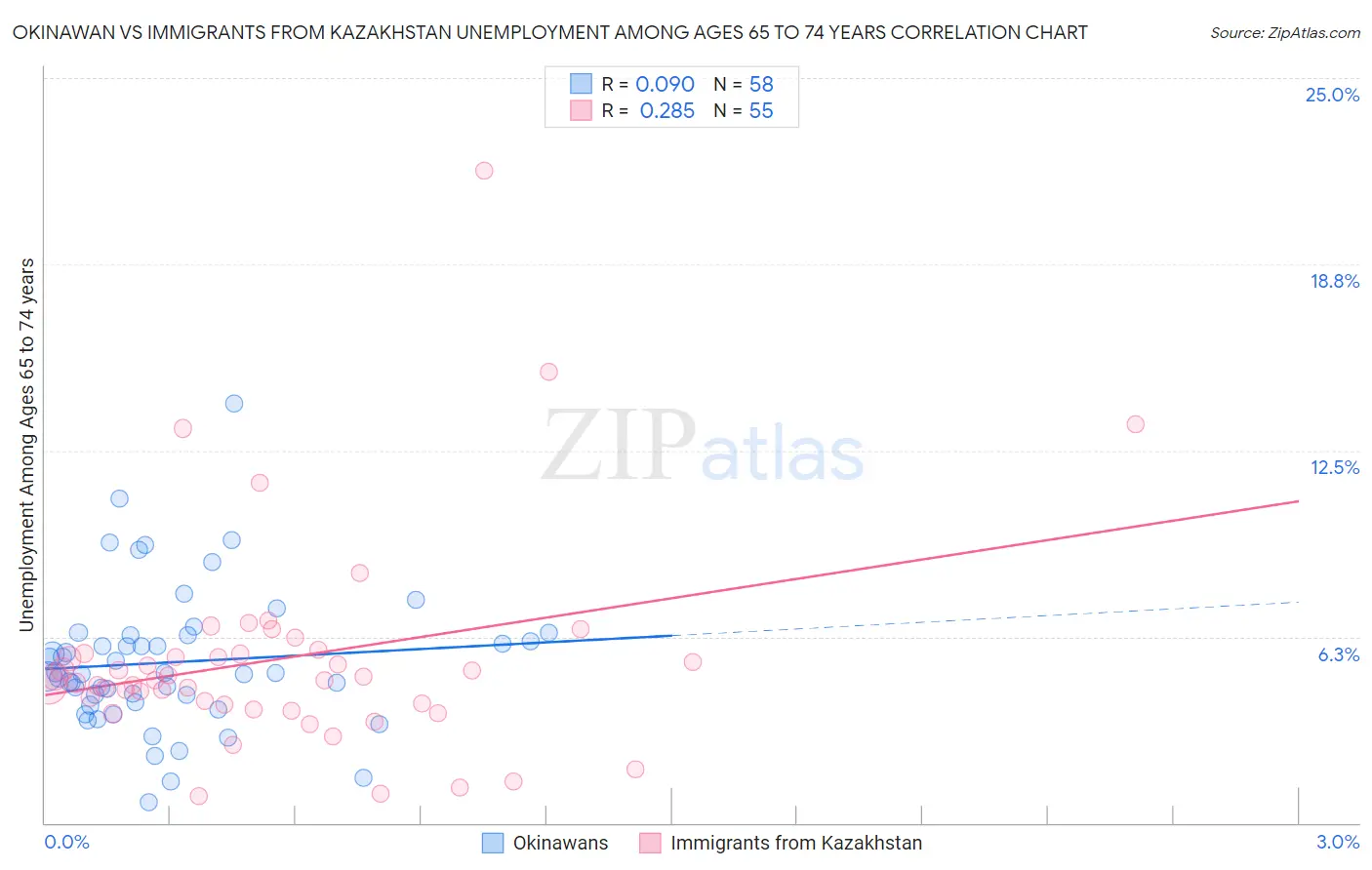 Okinawan vs Immigrants from Kazakhstan Unemployment Among Ages 65 to 74 years