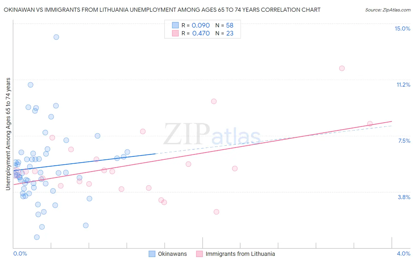 Okinawan vs Immigrants from Lithuania Unemployment Among Ages 65 to 74 years