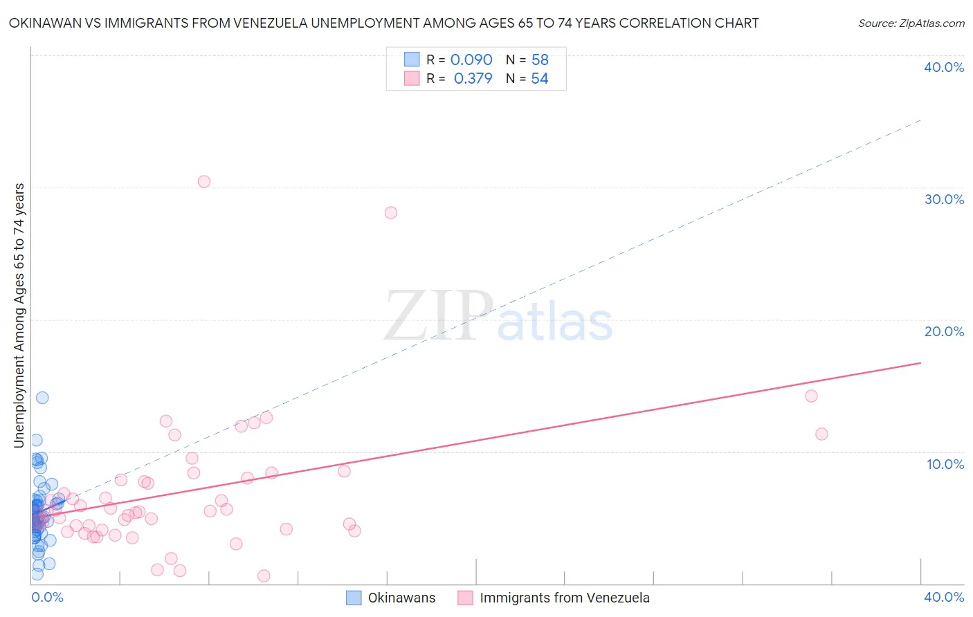 Okinawan vs Immigrants from Venezuela Unemployment Among Ages 65 to 74 years