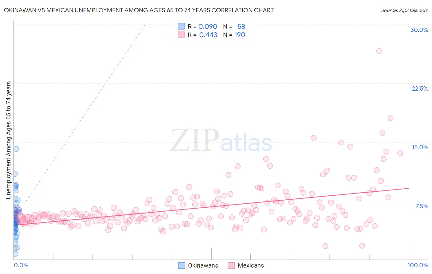 Okinawan vs Mexican Unemployment Among Ages 65 to 74 years