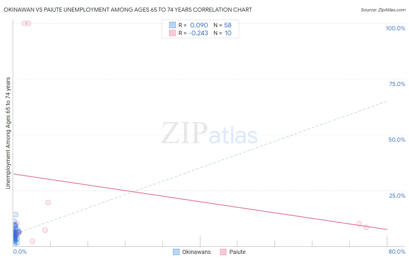 Okinawan vs Paiute Unemployment Among Ages 65 to 74 years