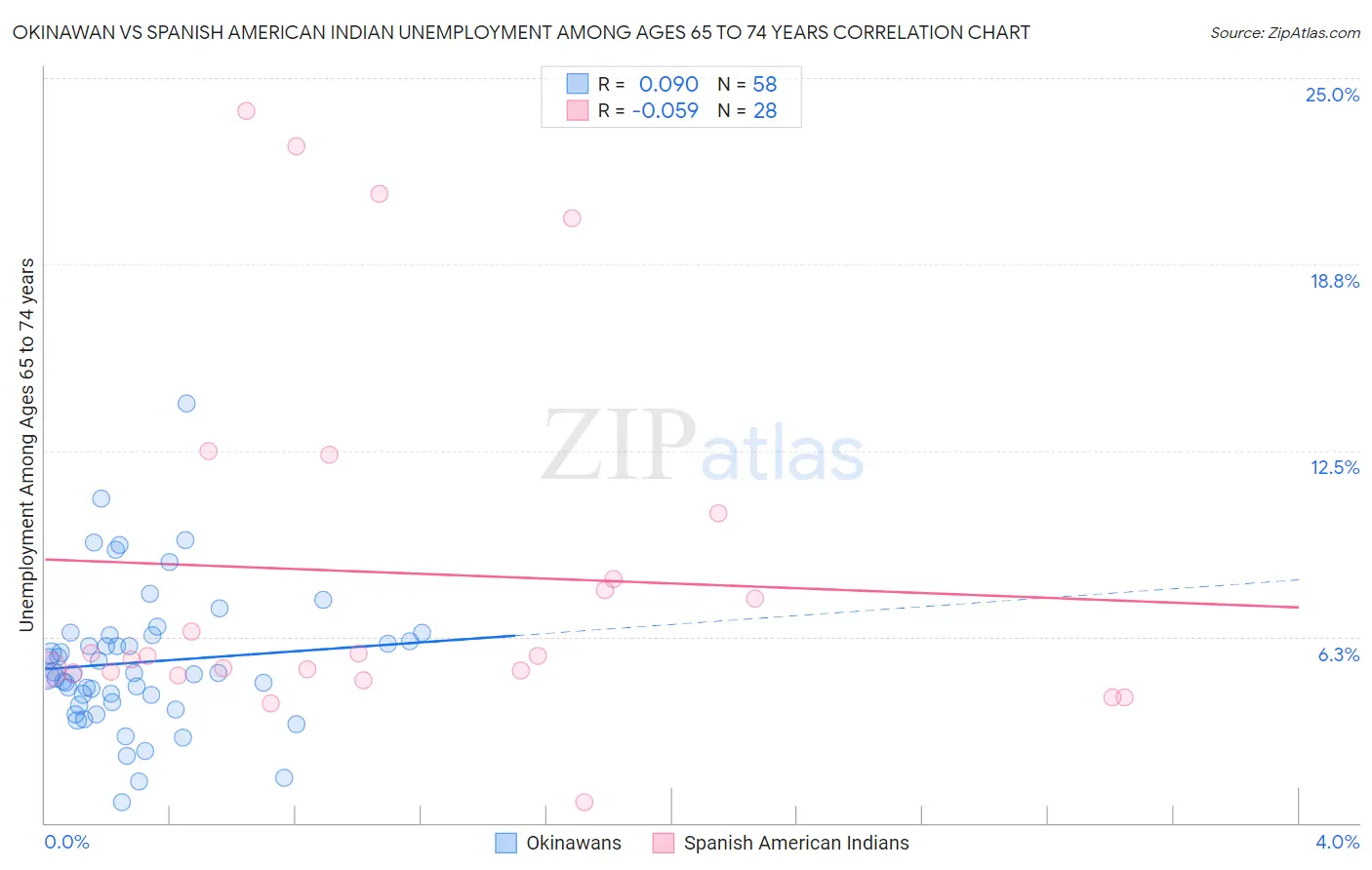 Okinawan vs Spanish American Indian Unemployment Among Ages 65 to 74 years