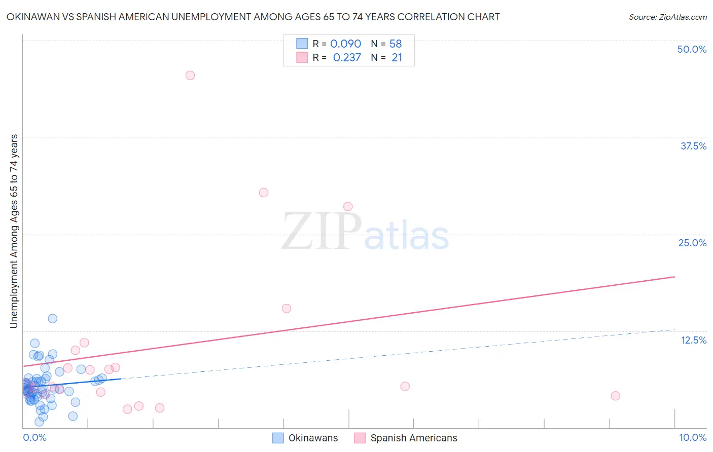 Okinawan vs Spanish American Unemployment Among Ages 65 to 74 years