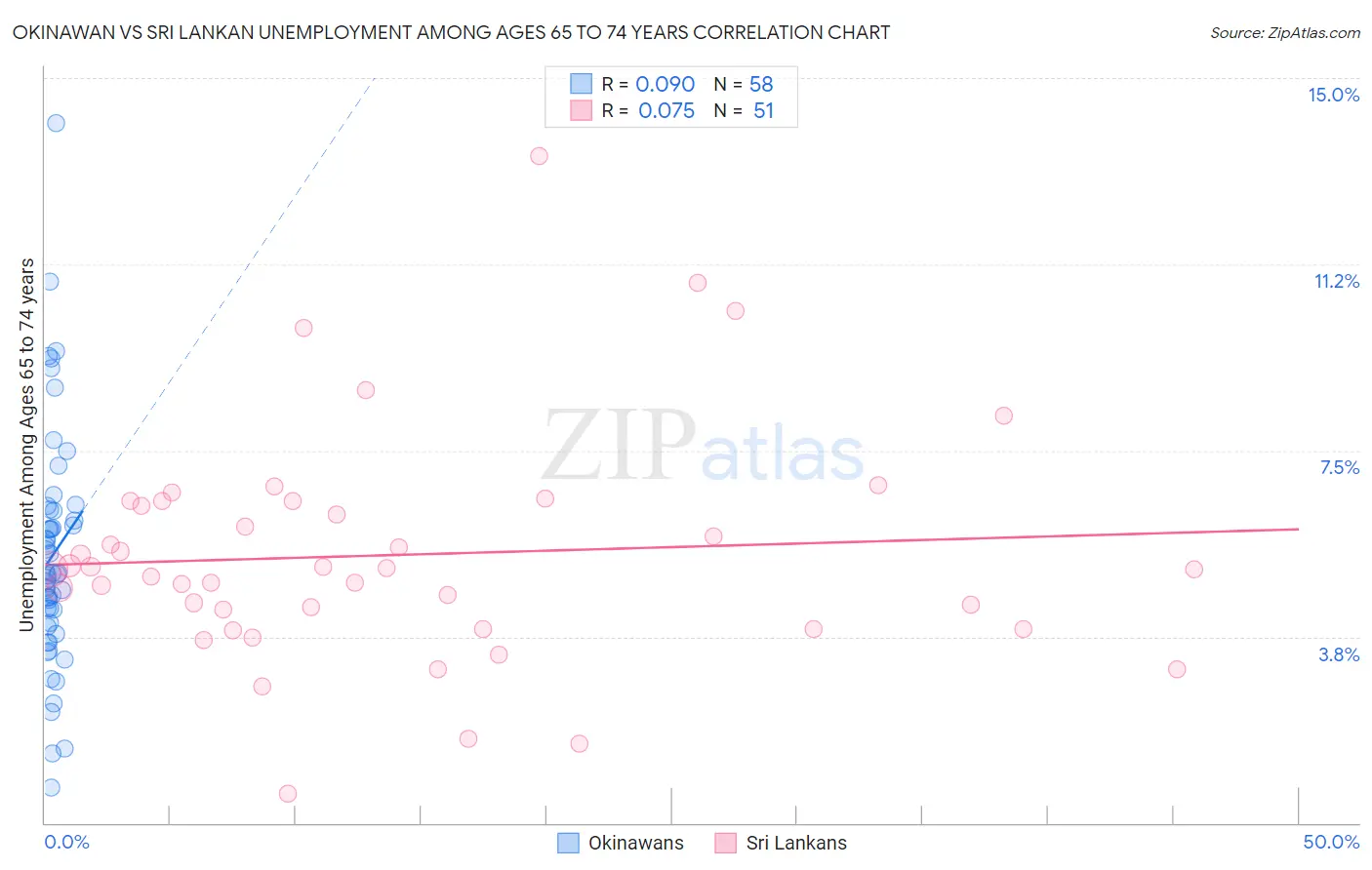 Okinawan vs Sri Lankan Unemployment Among Ages 65 to 74 years