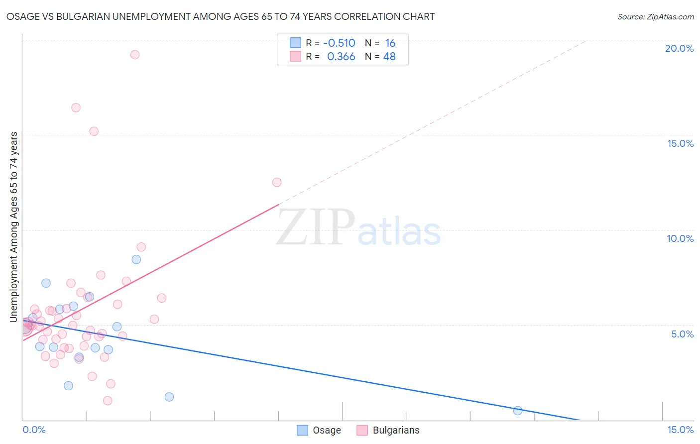 Osage vs Bulgarian Unemployment Among Ages 65 to 74 years