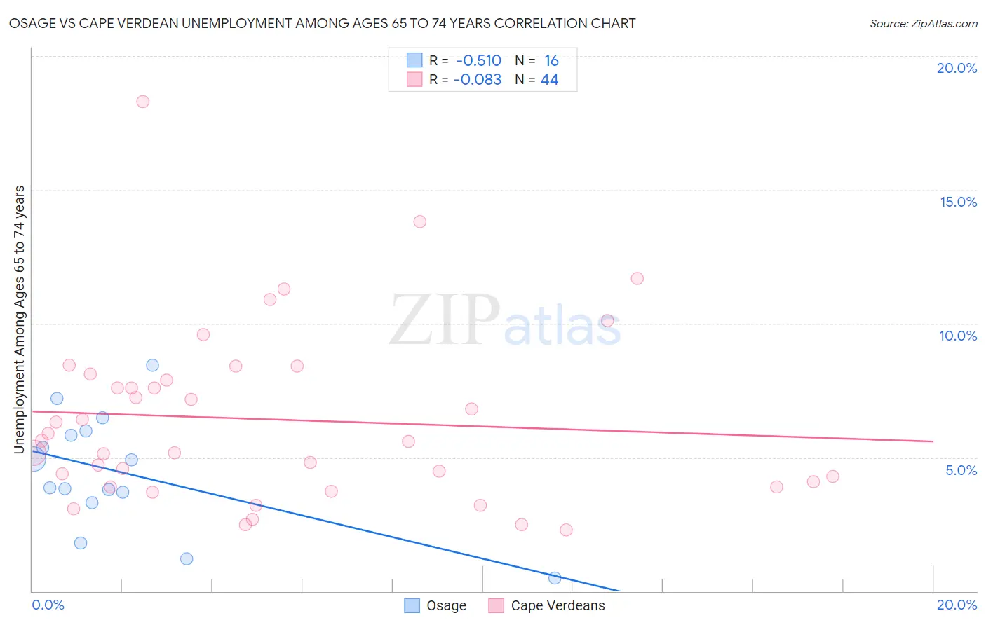 Osage vs Cape Verdean Unemployment Among Ages 65 to 74 years