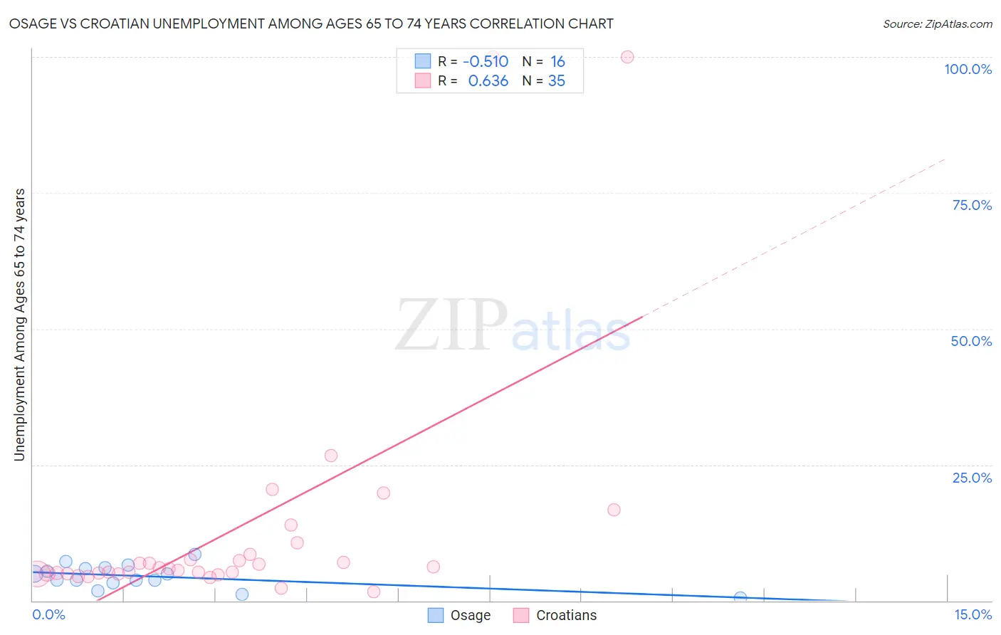 Osage vs Croatian Unemployment Among Ages 65 to 74 years