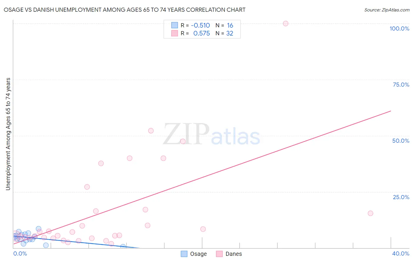 Osage vs Danish Unemployment Among Ages 65 to 74 years