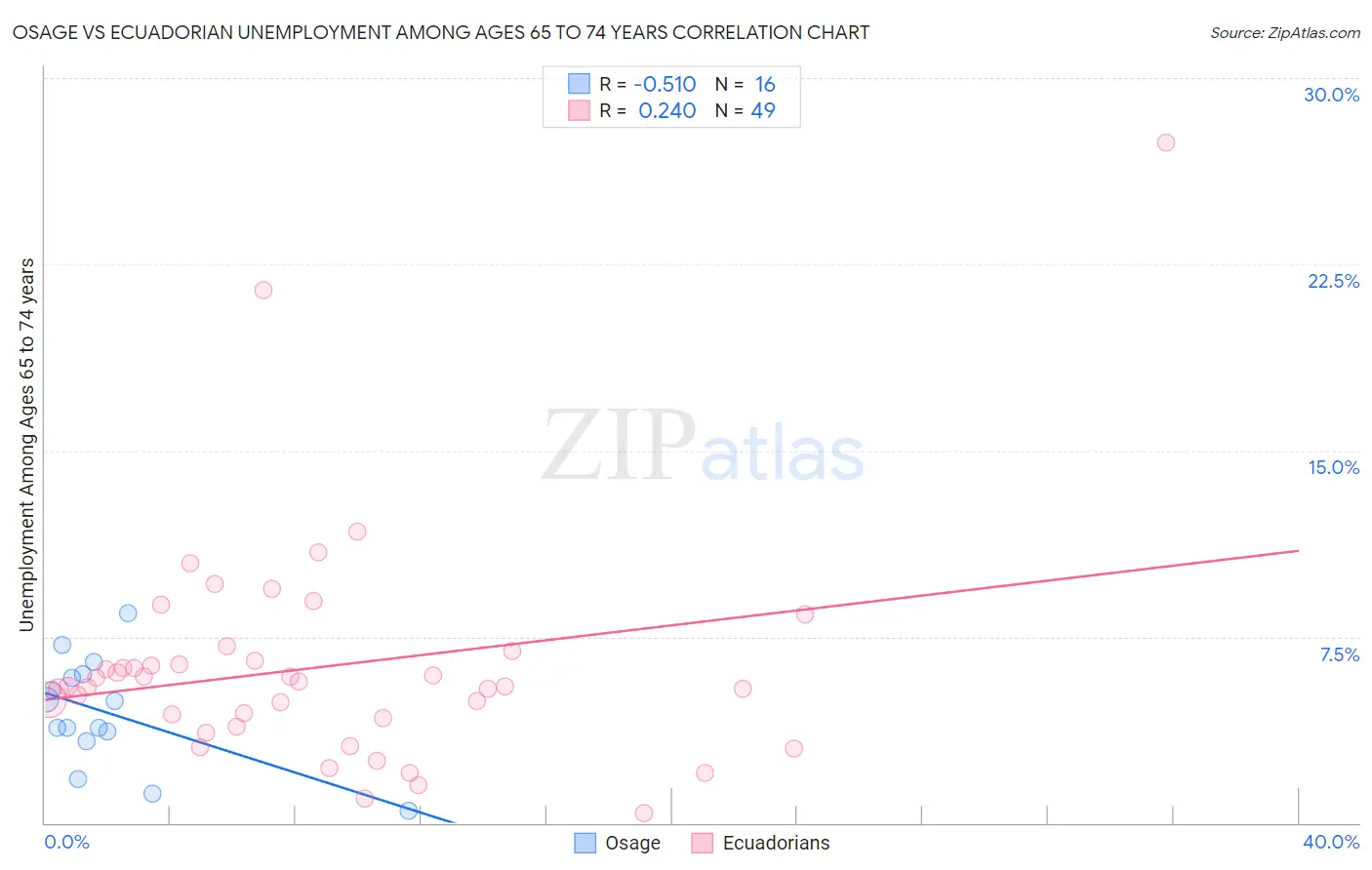 Osage vs Ecuadorian Unemployment Among Ages 65 to 74 years