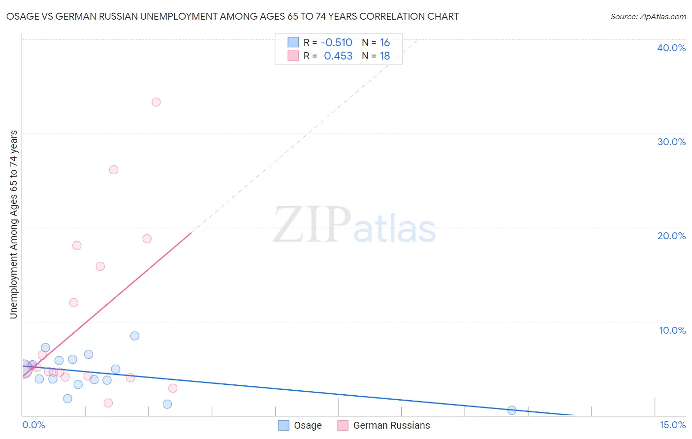 Osage vs German Russian Unemployment Among Ages 65 to 74 years