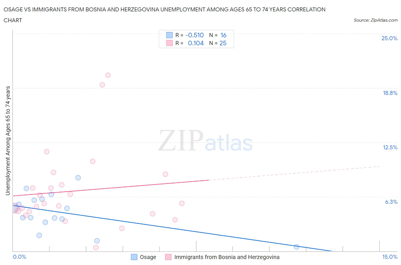 Osage vs Immigrants from Bosnia and Herzegovina Unemployment Among Ages 65 to 74 years