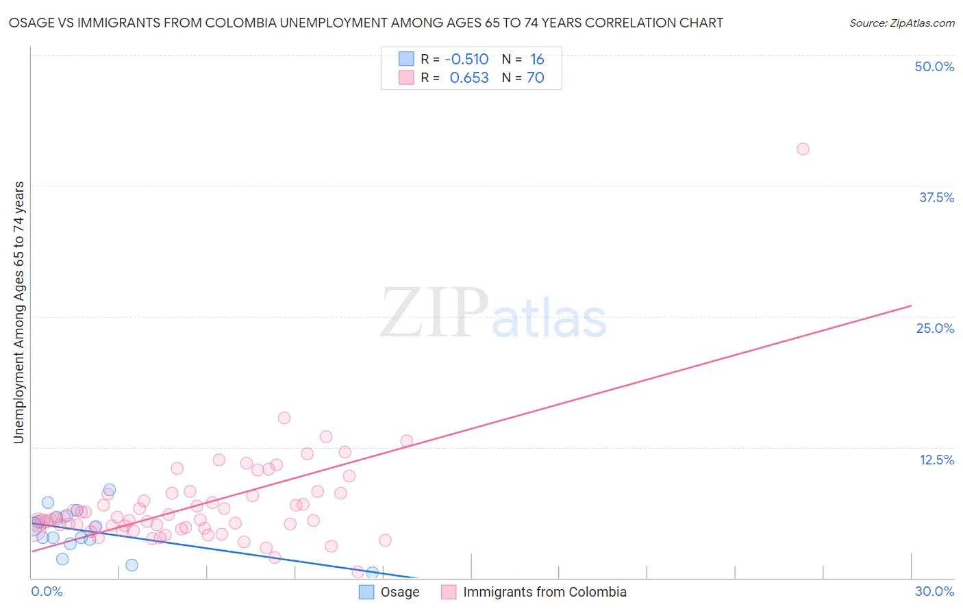 Osage vs Immigrants from Colombia Unemployment Among Ages 65 to 74 years