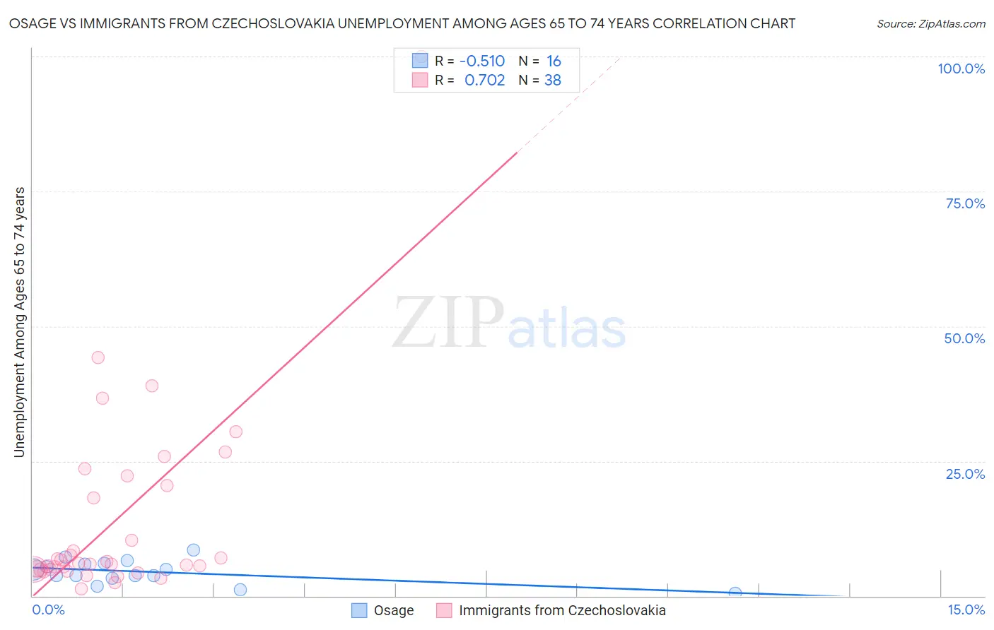 Osage vs Immigrants from Czechoslovakia Unemployment Among Ages 65 to 74 years