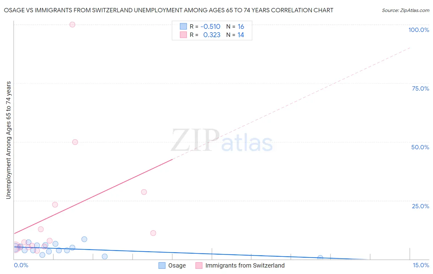 Osage vs Immigrants from Switzerland Unemployment Among Ages 65 to 74 years