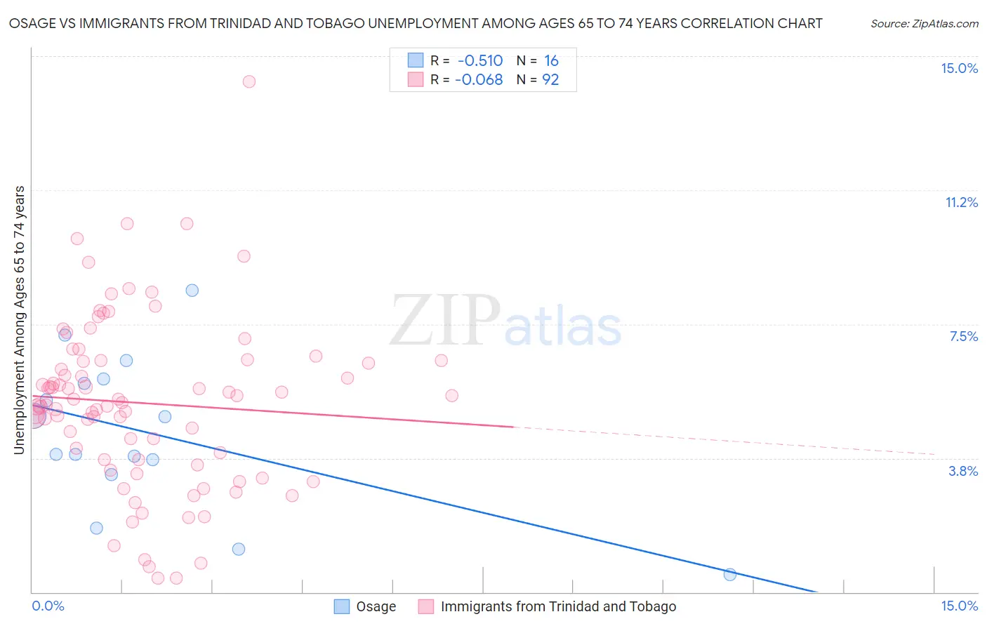 Osage vs Immigrants from Trinidad and Tobago Unemployment Among Ages 65 to 74 years